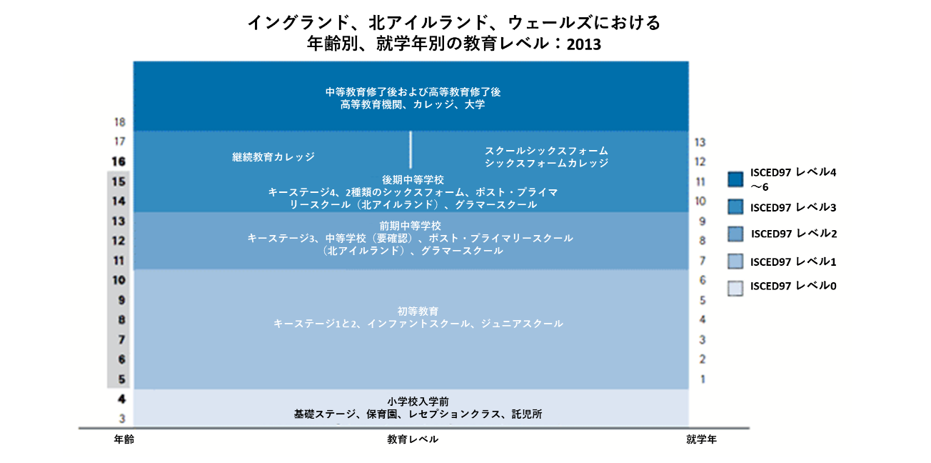 英国　教育制度図