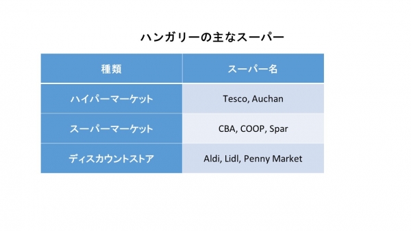 表）ハンガリーの主なスーパー
