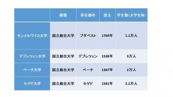 表）ハンガリー医学部のある大学