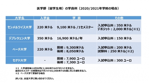 表）医学部留学生用学費例2020－2021年度