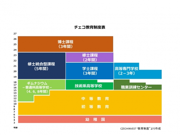 チェコ教育制度表