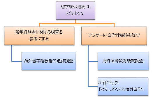 卒業後の進路