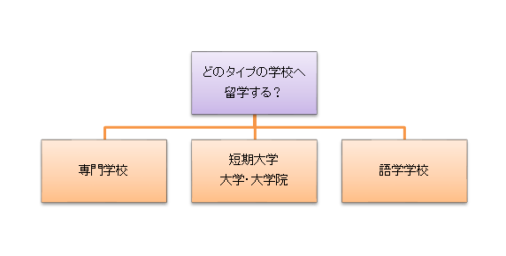 学校のタイプ