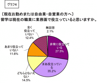 現在の職業における留学の評価グラフ