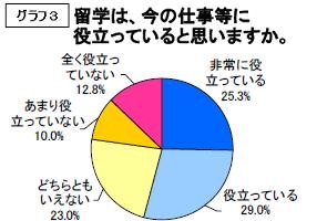 グラフ3 仕事への影響