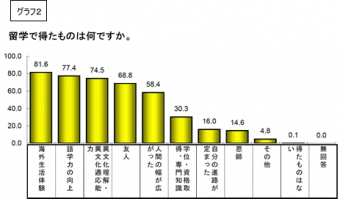 留学目的達成度グラフ